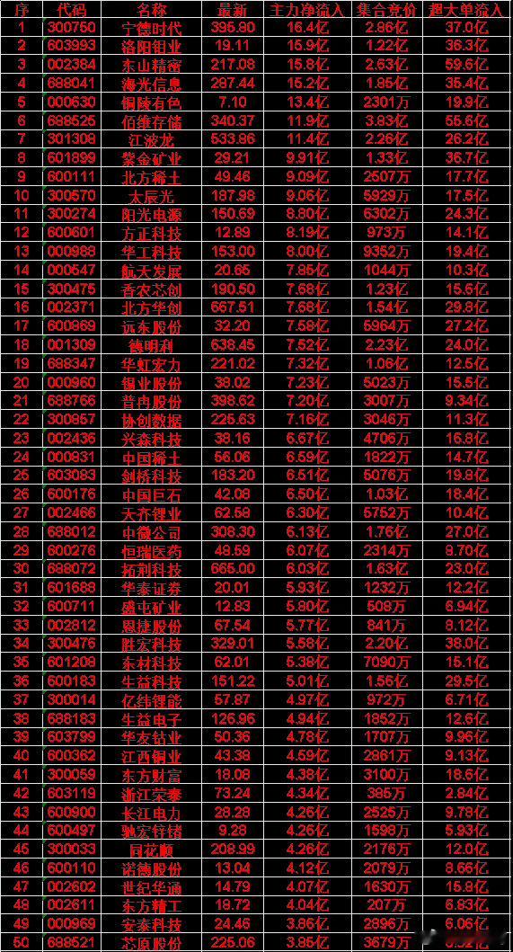 6月12日尾盘30分钟，主力资金“买入的”50名单一览！驰宏锌锗：净流入 4.2