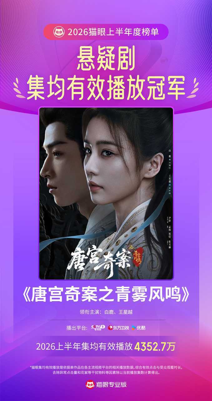 👖优酷《唐宫奇案之青雾凤鸣》获得上半年独播剧点播播放量第一🏆《唐宫奇案》获得