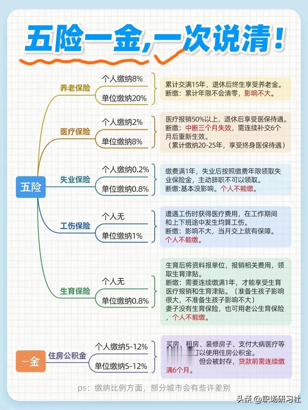 五险一金是啥？一张图搞清楚。职场人士有必要了解一下五险一金的常识，毕竟关乎我们的