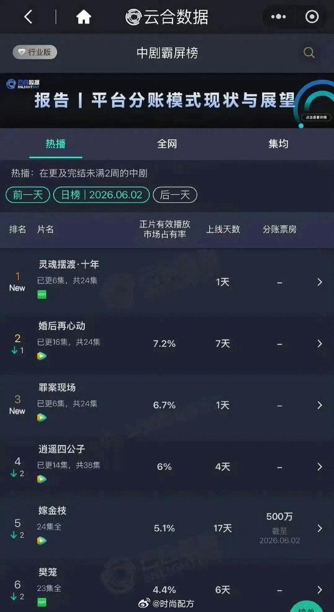 灵魂摆渡十年云合41.8% 《灵魂摆渡十年》云合41.8%，太夯了！灵魂摆渡十年