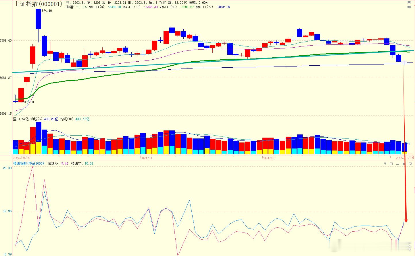周一的情绪指数比较有意思，做多和做空的情绪数据都快速拉升。说明资金博弈在短线上非