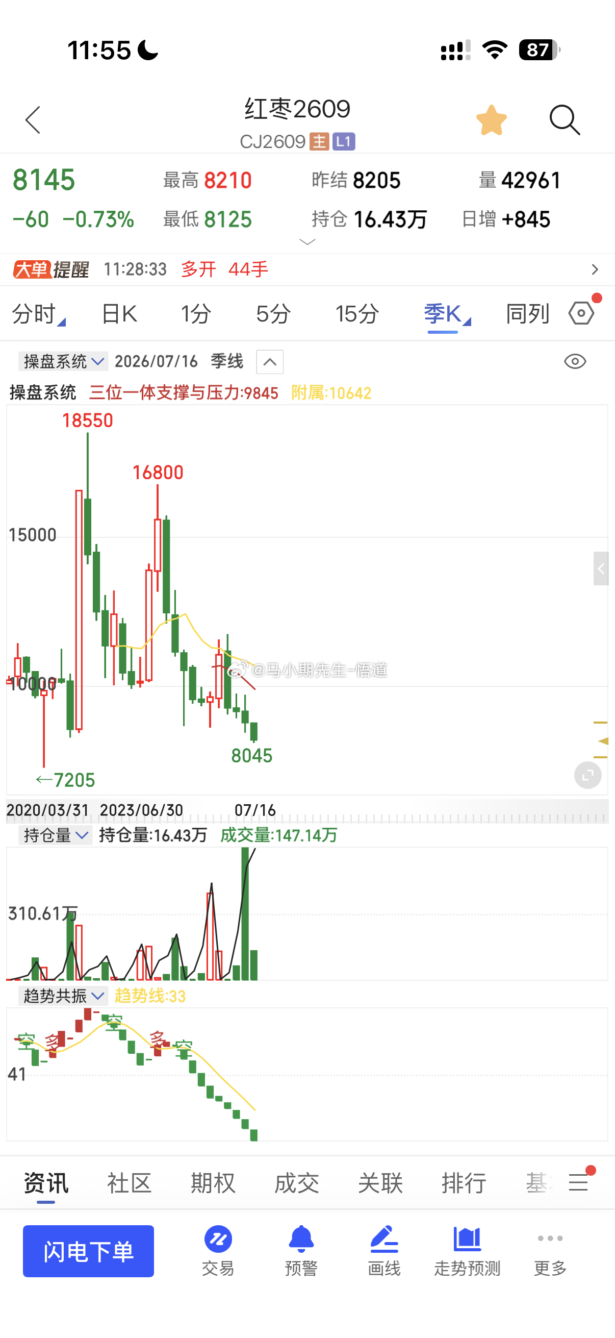 解析：小圈子朋友的问题：红枣都历史低点，中期还是向下？答：是，盘面低点在7205