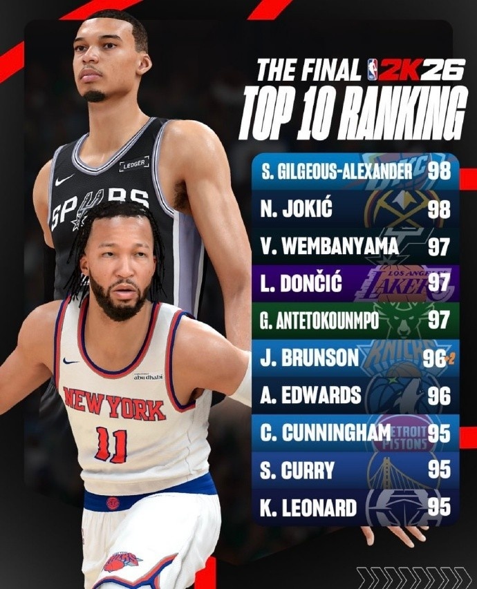 2K26今日官方更新了最终能力值，Top10如下！