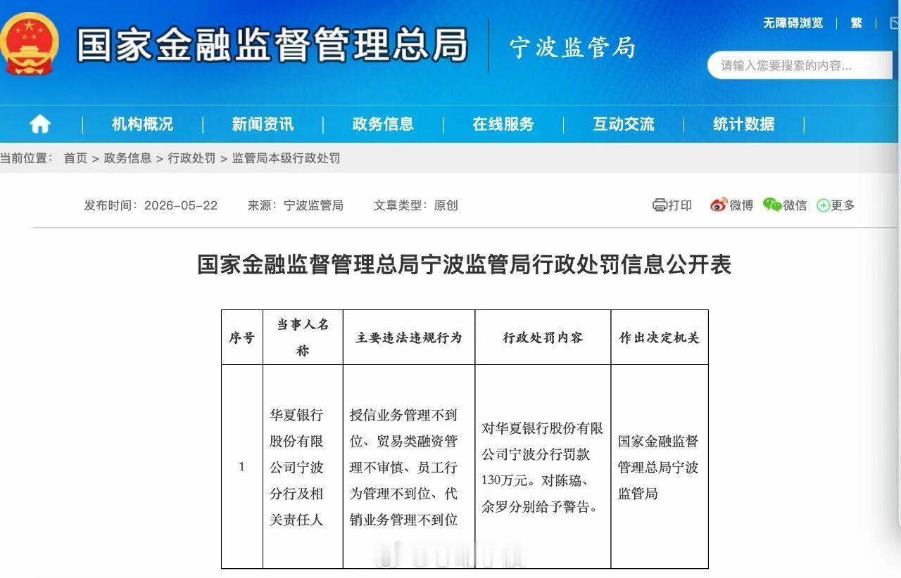 涉及四项违规宁波一银行被罚130万元 近日，国家金融监督管理总局宁波监管局行政处