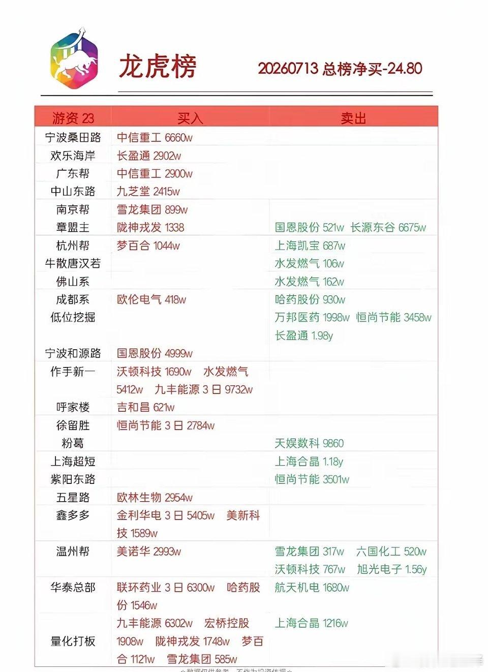 7月13日股市龙虎榜数据，当日整体净卖出24.80亿，各大知名游资席位买卖分化明
