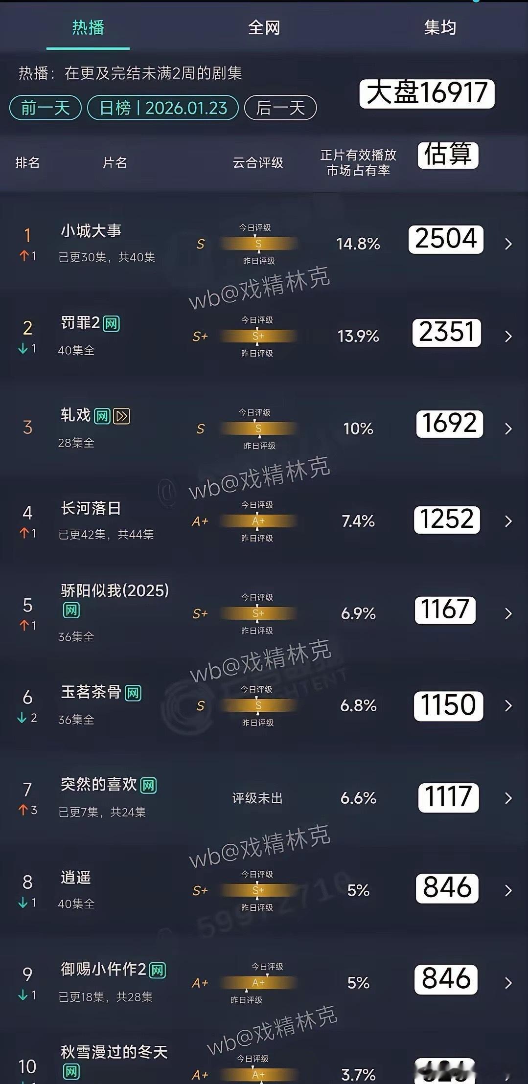 今日份电视剧云合排名！白宇《太平年》首日扑开，未进云合前10，陈星旭《突然的喜欢