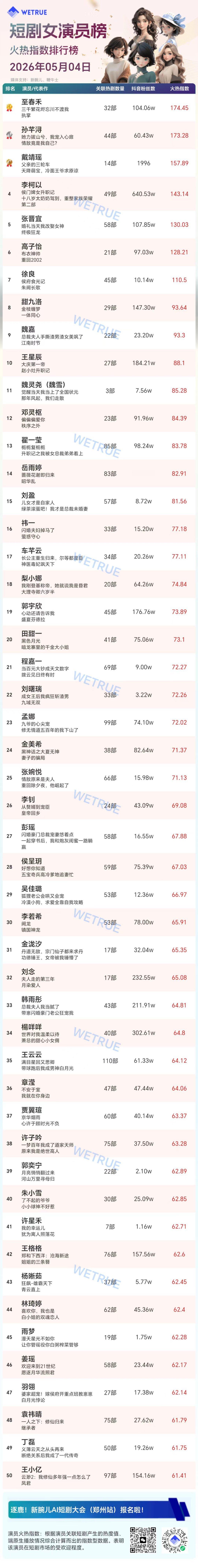 5.4星耀榜女演员Top501️⃣至春禾 恭喜包包 双榜登顶2️⃣孙芊浔3️⃣戴