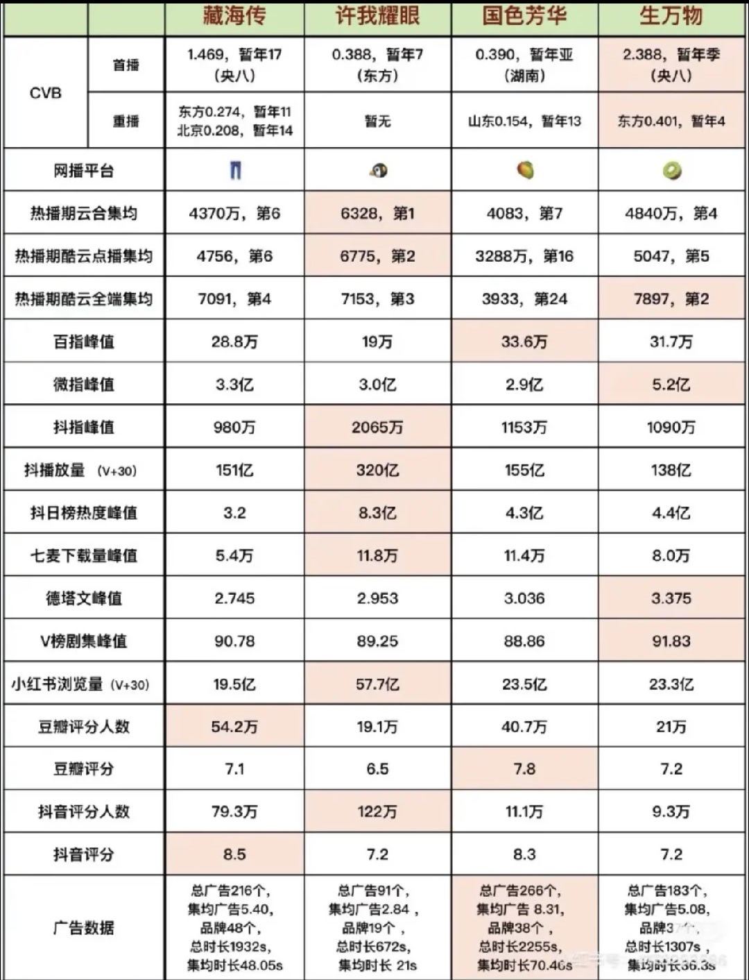 四大平台今年的年冠 杨紫国色芳华是芒果官方认证的年冠+史冠，是芒果平台不加任何限
