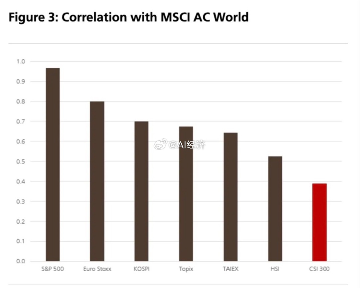 瑞银（《中国股票策略：全球投资者分散投资的切实可行选择》   沪深300指数与M