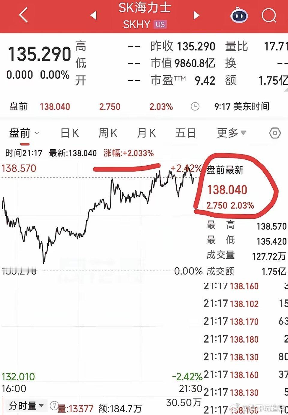 市场普遍预判明日半导体科技要调整，但美股盘前SK海力士大涨超2%，闪迪、美光同步