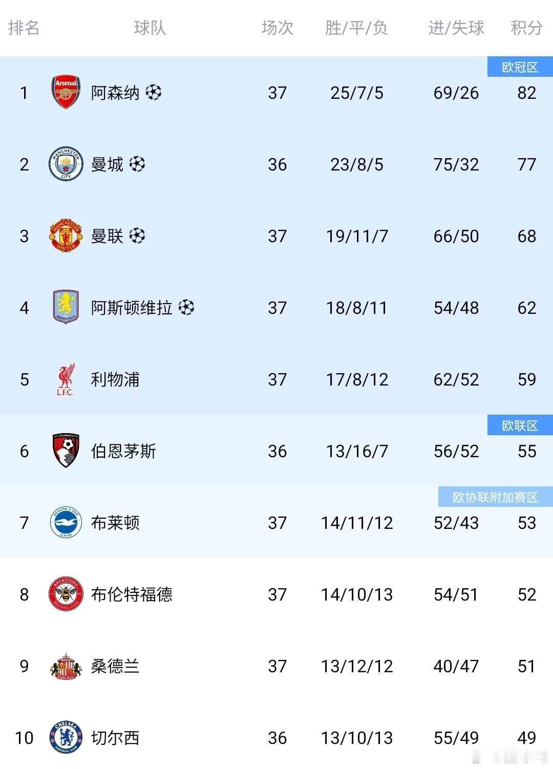 强势拿下！1-0斩获三分，射门13比5全面占优，英超争冠之战，阿森纳击败伯恩利，