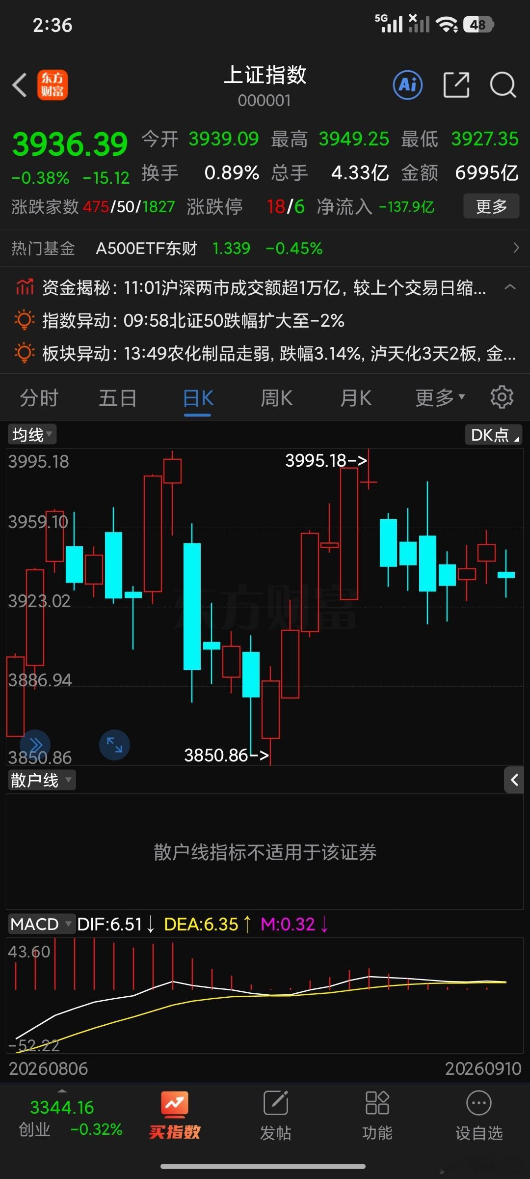 还有23分钟，看能否出现一个十字星变量。 ​​​