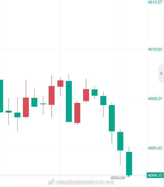 发车了，黄金4004进多，防守3997即可黄金金价黄金原油趋势剖析大师-杜生