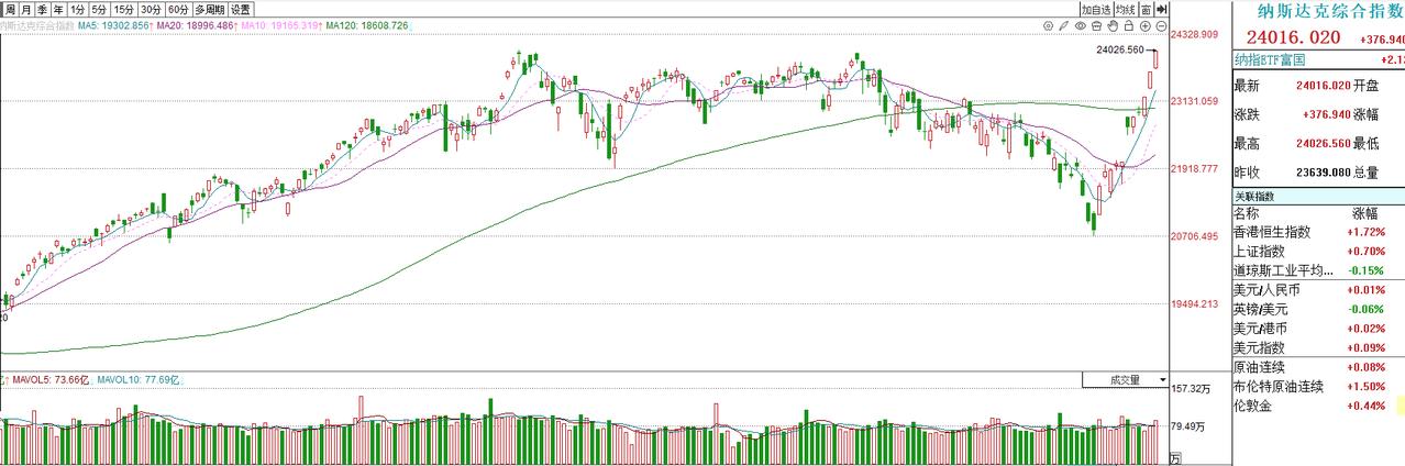 纳斯达克指数再创历史新高，A股接下来会不会跟随？
 
就在昨天晚上，美股的纳指强