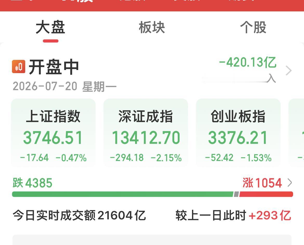 三大股指高开低走，拉升富时A50权重蓝筹护盘，也难以对冲海量抛压。
………………