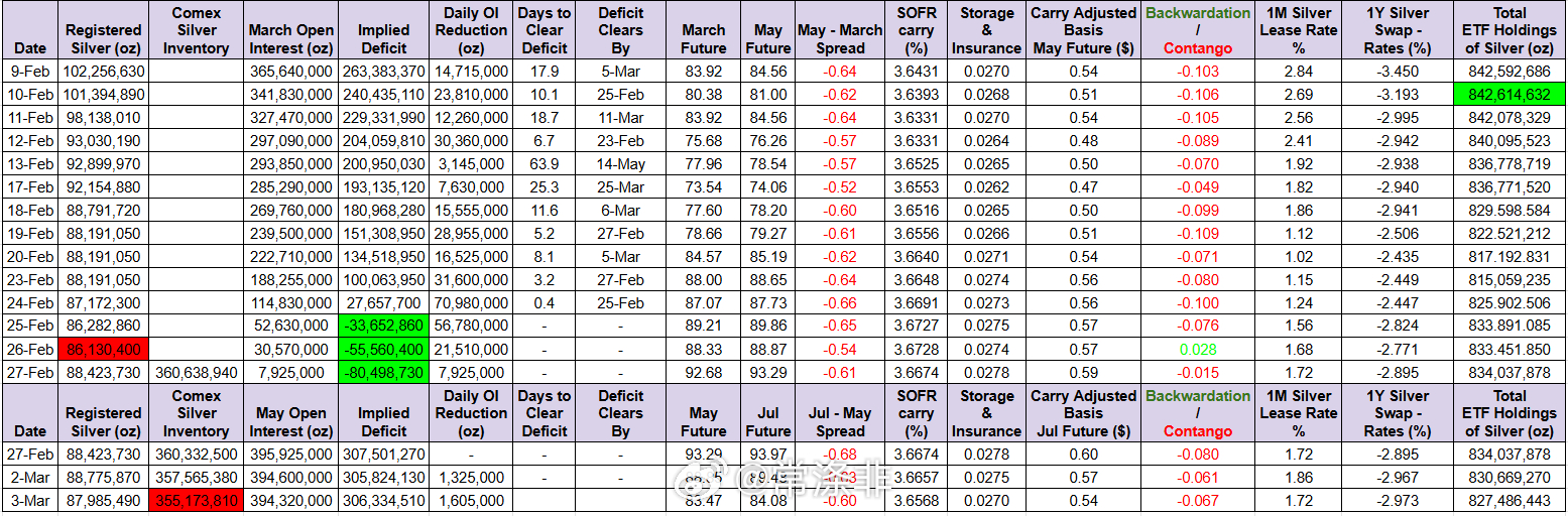 无论从哪个角度来看， 白银价格都必然会上涨自2月9日以来，散户投资者已抛售约15