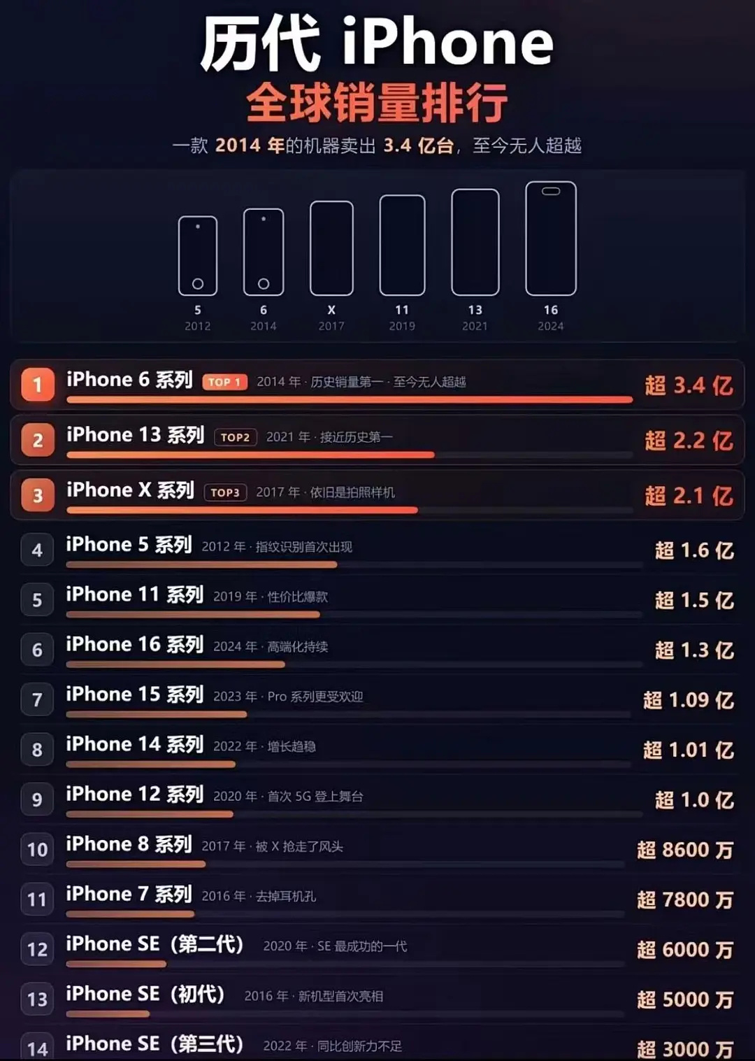 2014年以后iPhone全球销量排行图上我只用过前三名在iPhone 6S之前