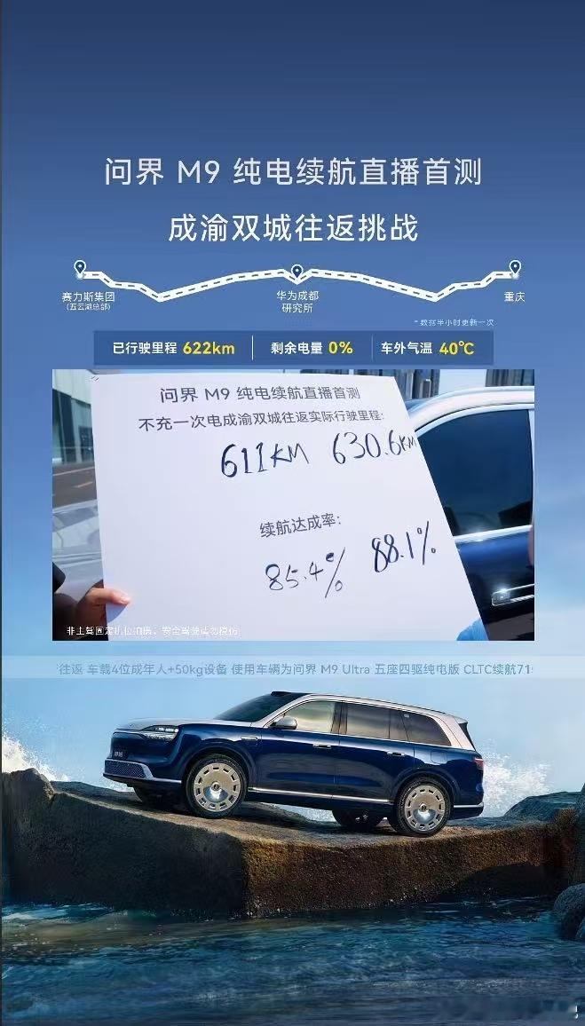 问界m9 完成挑战，实际续航达成630km，达成率88％，高温的情况下，这个成绩