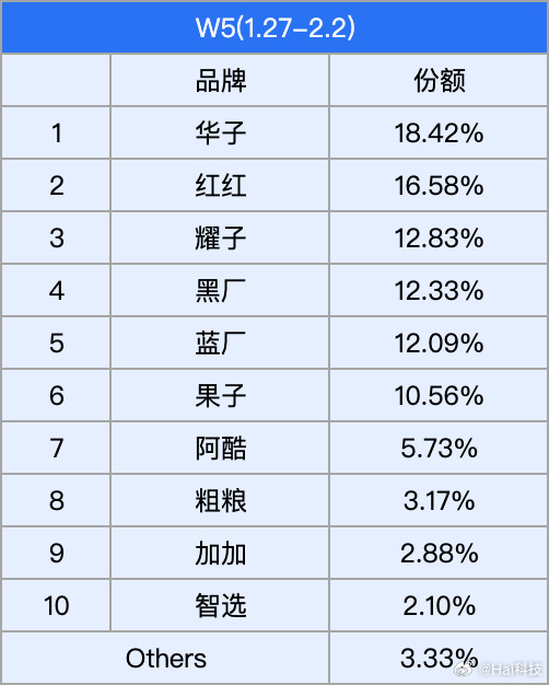 看下数据助手9527公布的W5、W6手机的数据变化，确实挺剧烈的，iqoo好猛，