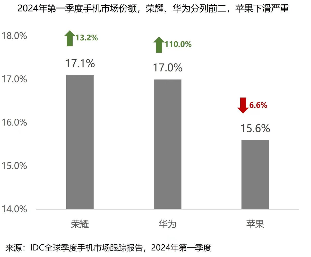 根据IDC最新公布的2024年第一季度中国手机市场跟踪报告，荣耀凭借其卓越的市场