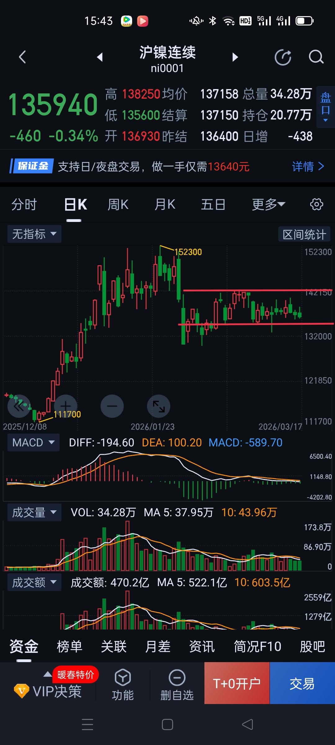 沪镍，日K线仍然维持揉搓的走势。                        