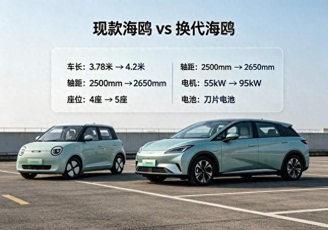 比亚迪海鸥彻底改头换面！4座变5座，动力尺寸全面越级