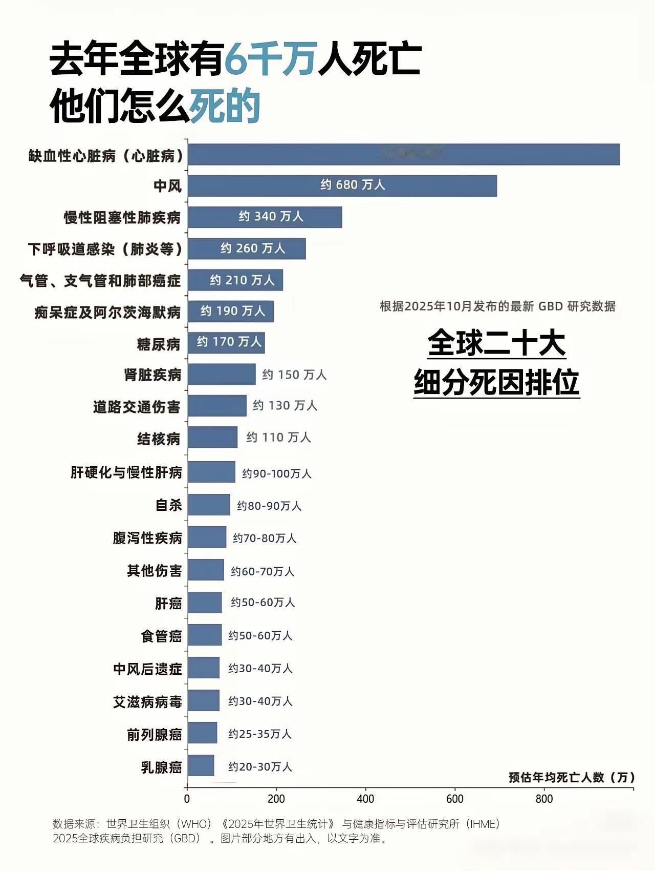 2025年全球死亡人数最多的是心脏病！

根据2025年10月发布的最新全球疾病