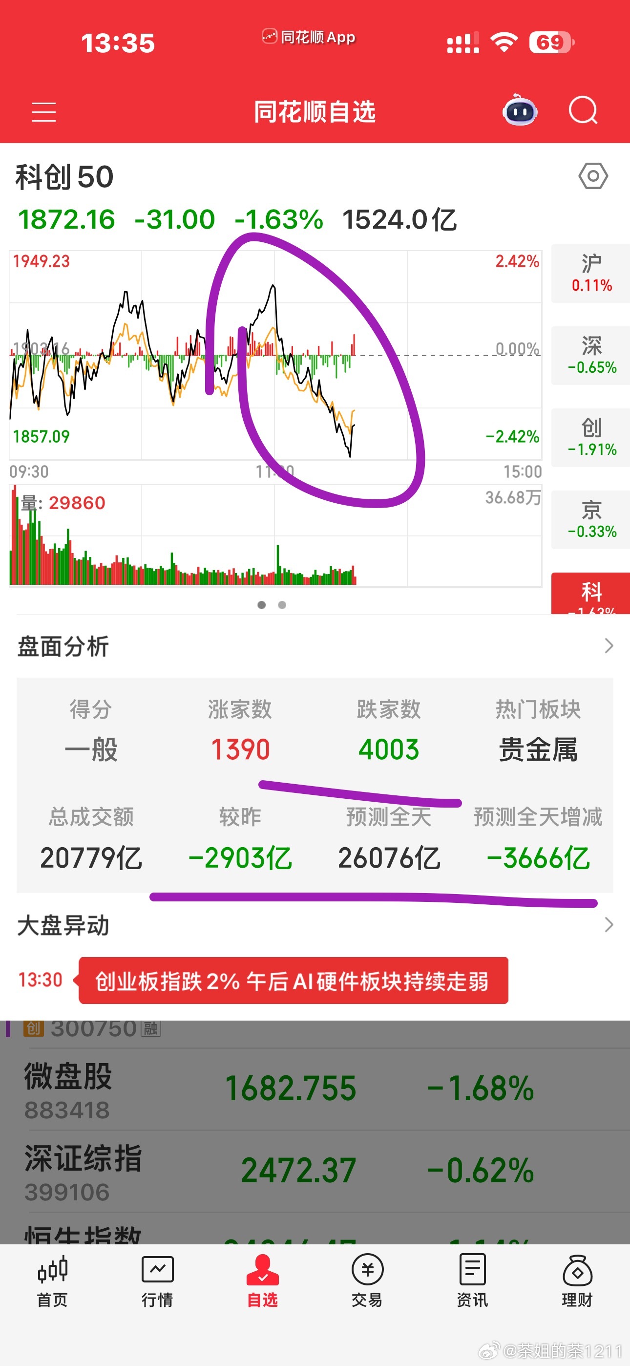 知道今天可能不会太好，但真没想到这么弱还有，宽基ETF，你流入的时候可以大张旗鼓