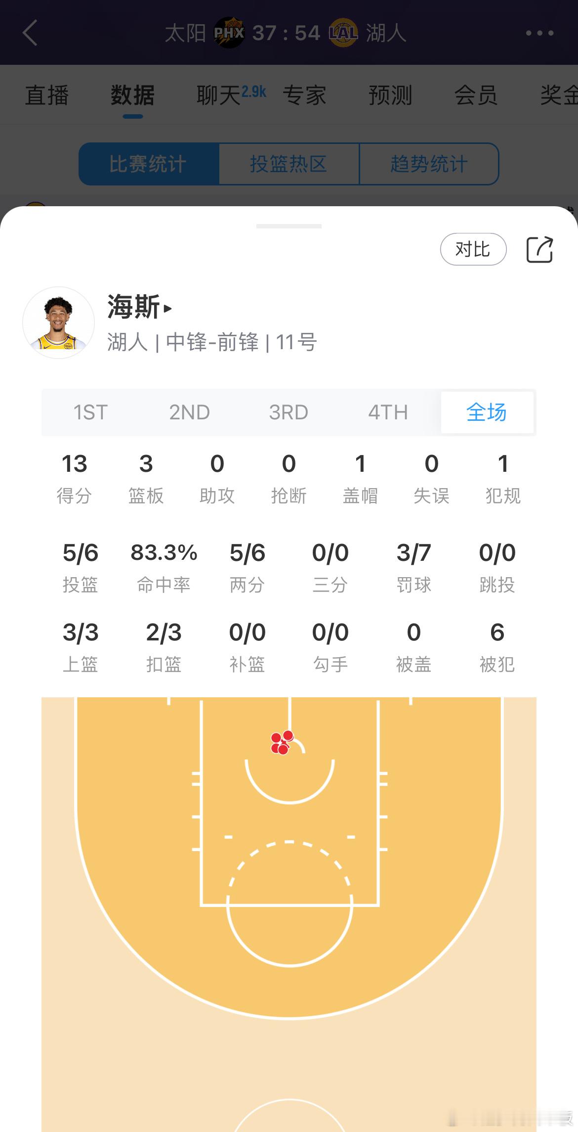 饱了饱了[笑cry]海斯半场6中5得到13分3篮板！太阳vs湖人 ​​​