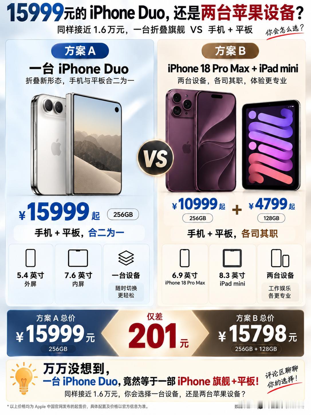 预算1.6万，买一台折叠屏，还是买手机+平板？这次真让人犯难了！

万万没想到，