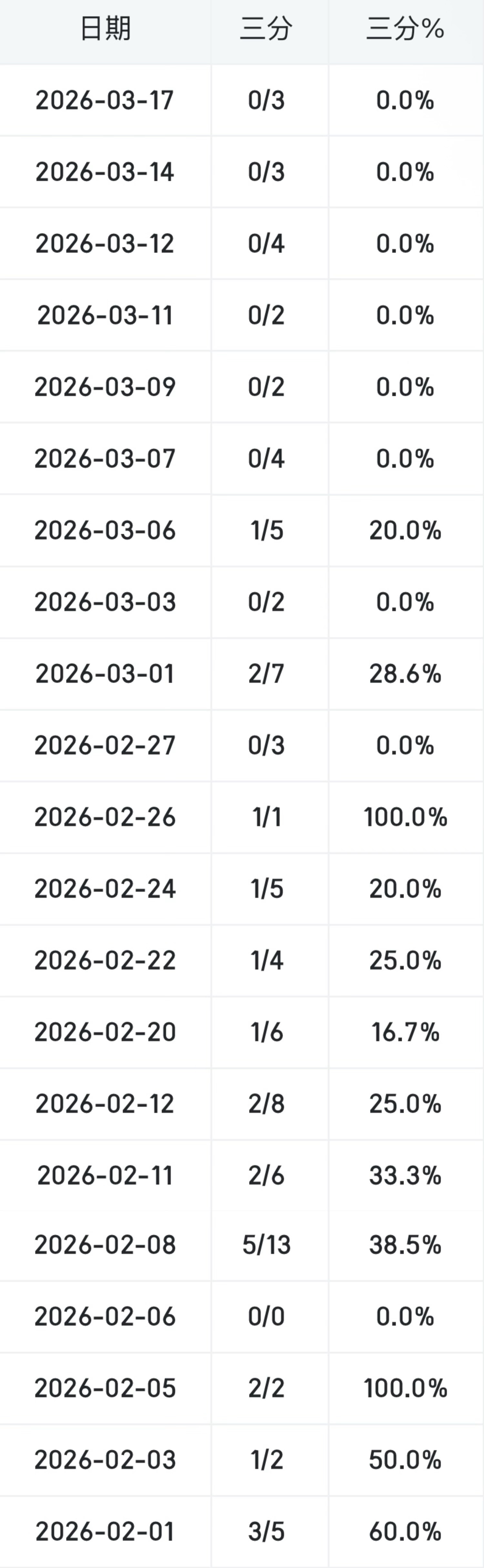 2月以来，火箭前锋伊森三分球命中率不到26%，已经连续六场比赛在三分线外失准，目