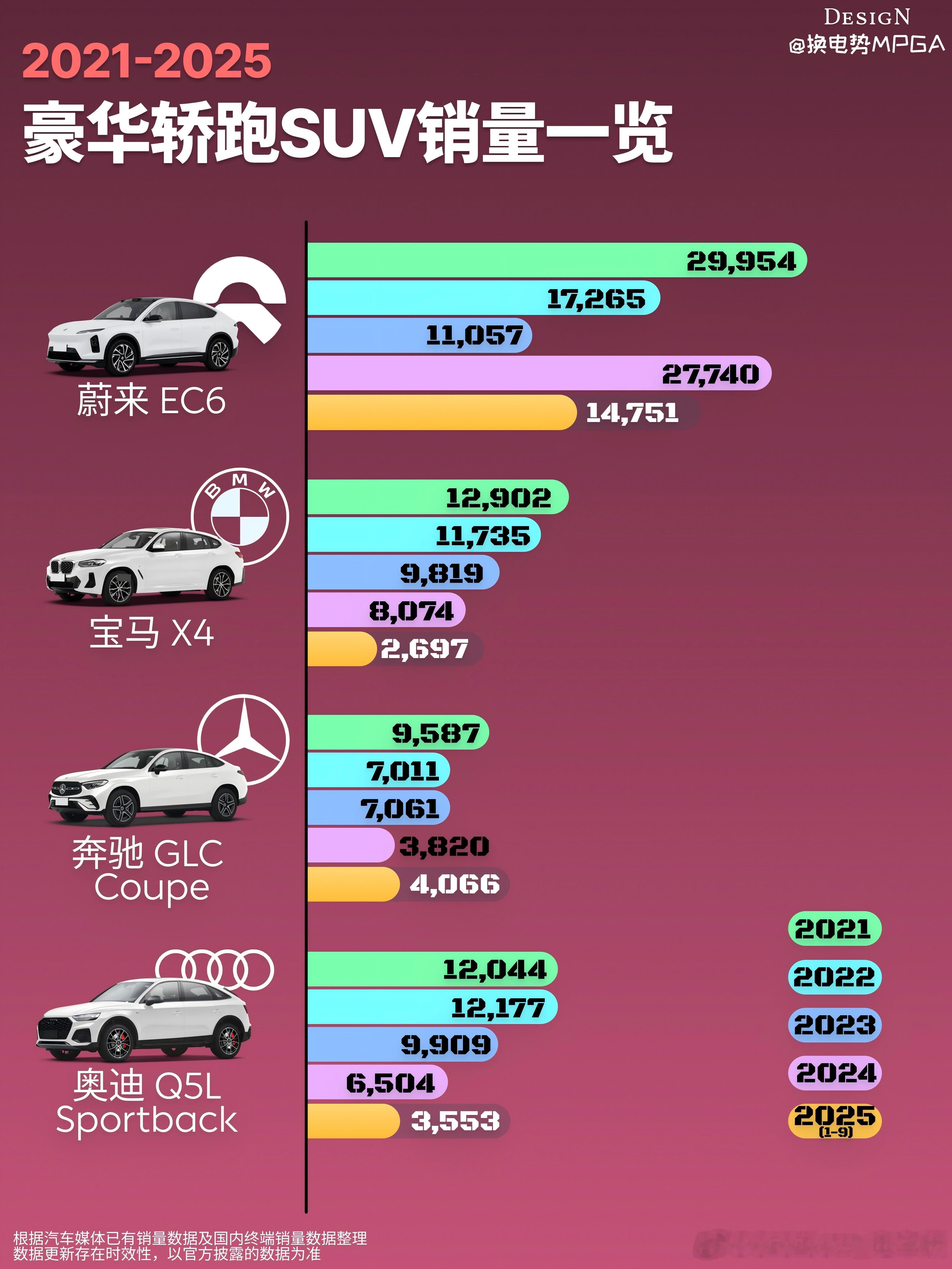 在我的印象里Coupe 车型的市场一直都是一个：比较小众、个性的市场所以刚出的时