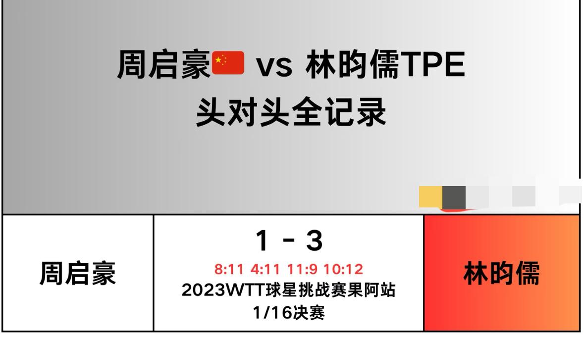 周启豪与林昀儒的头对头全记录——重庆冠军赛男单1/8决赛，
周启豪VS林昀儒，