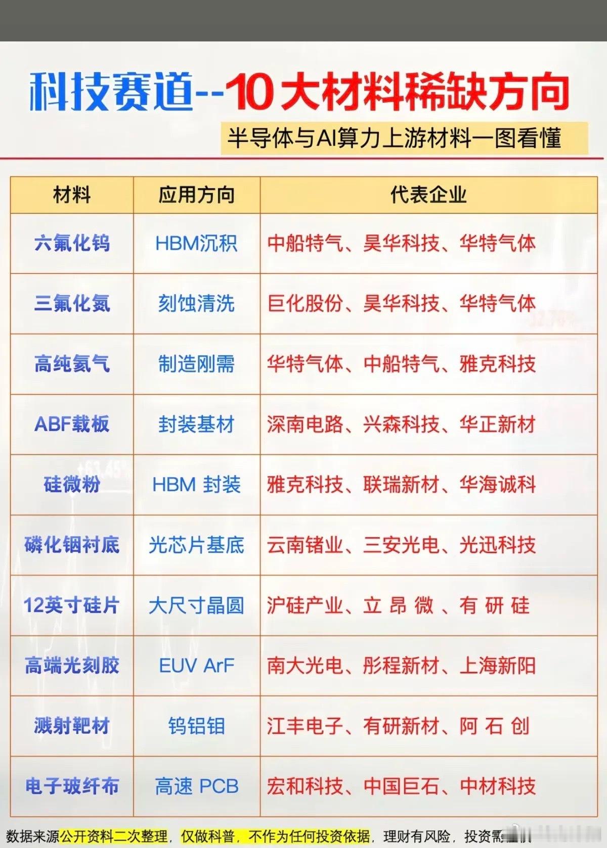 科技核心赛道：十大高稀缺核心电子材料在高端科技产业链中，有十种刚需、供需偏紧的核