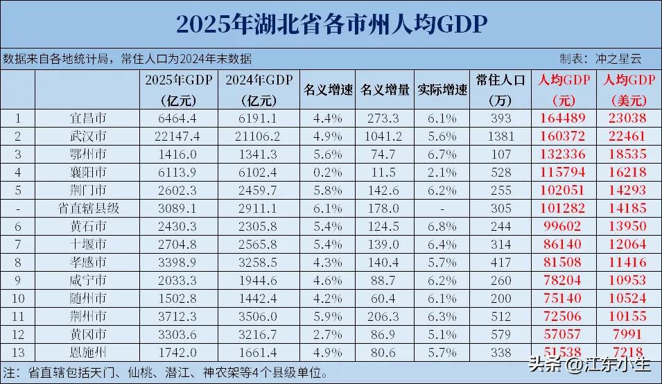 2025年，湖北省GDP达到6.27万亿。从人均GDP来看，13个市州中有2个人