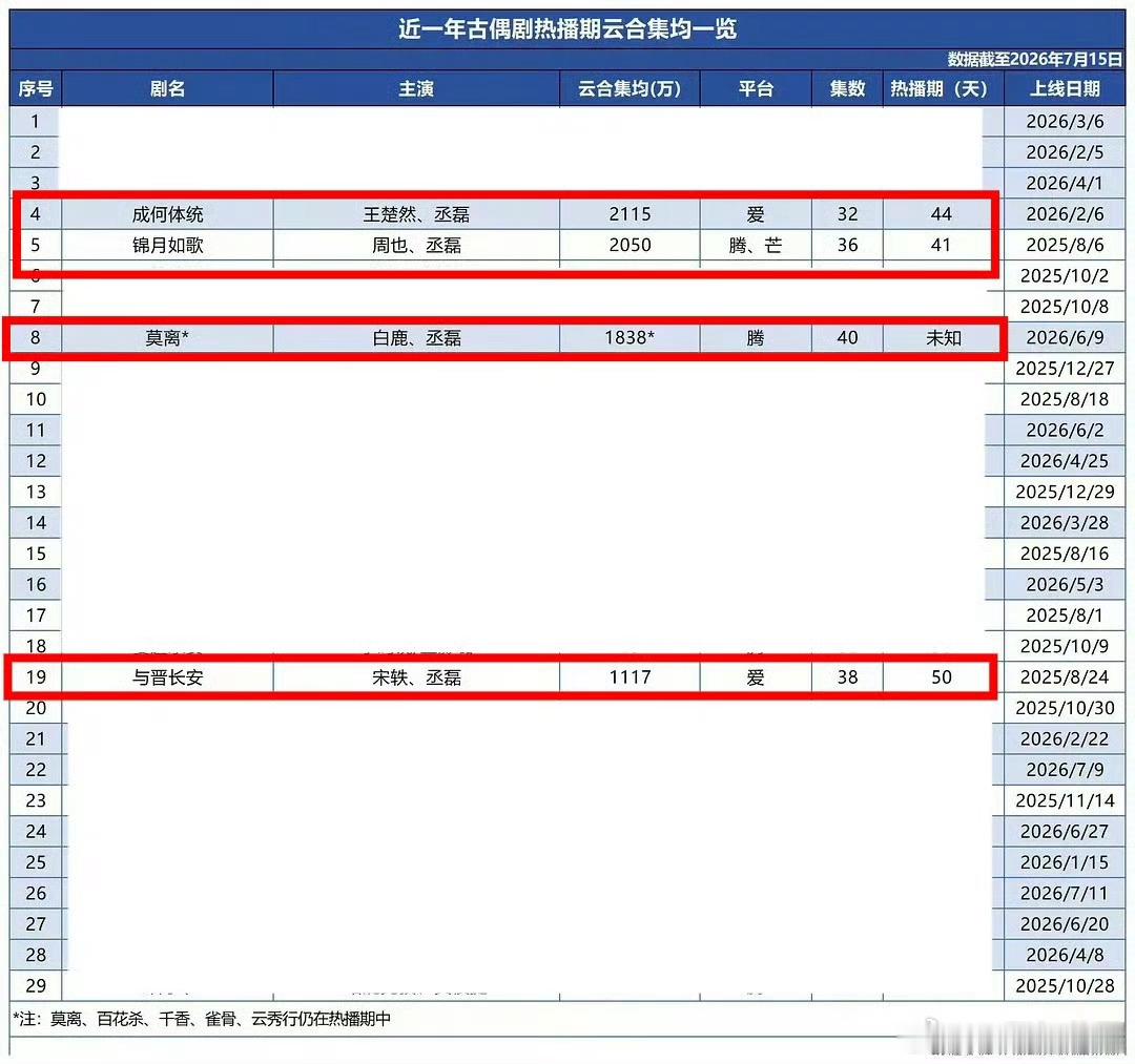 丞磊 实绩挺好的，回报率很高耶！近一年古偶云合集均前20，丞磊的四部古偶全部上榜