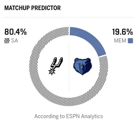 🤔ESPN预测明早比赛：马刺胜率80.4%，灰熊胜率19.6%圣安东尼奥马刺N