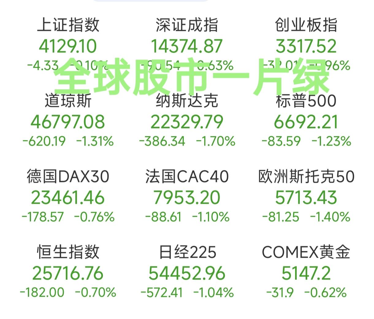 天塌了！欧美股市全线跳水大跌，国际原油再度暴涨超10%，今晚到底发生了什么？A股