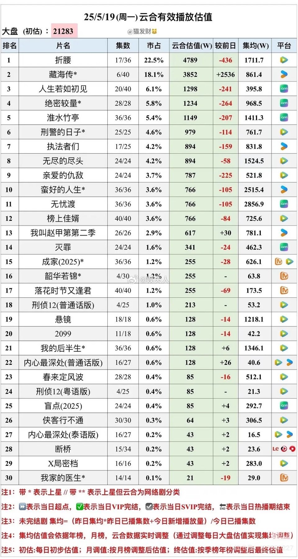 藏海传这播的不错啊！第二天播放量就有3800了啊！ ​​​