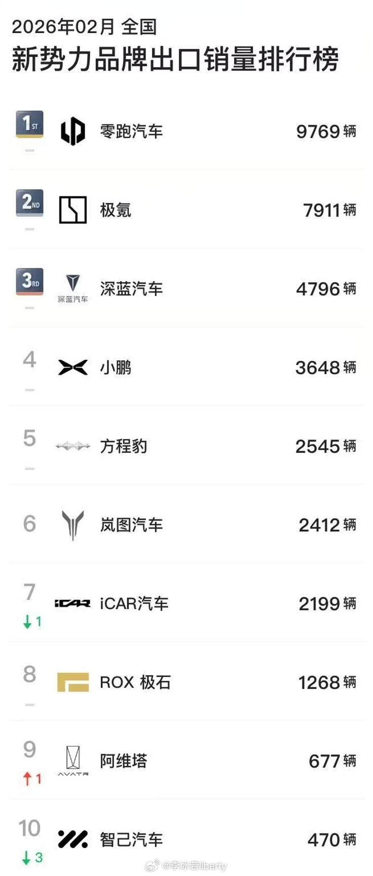 2月的销量数据最近不少留意到出口的销量数据看到前三，你别说还有些惊讶零跑9769