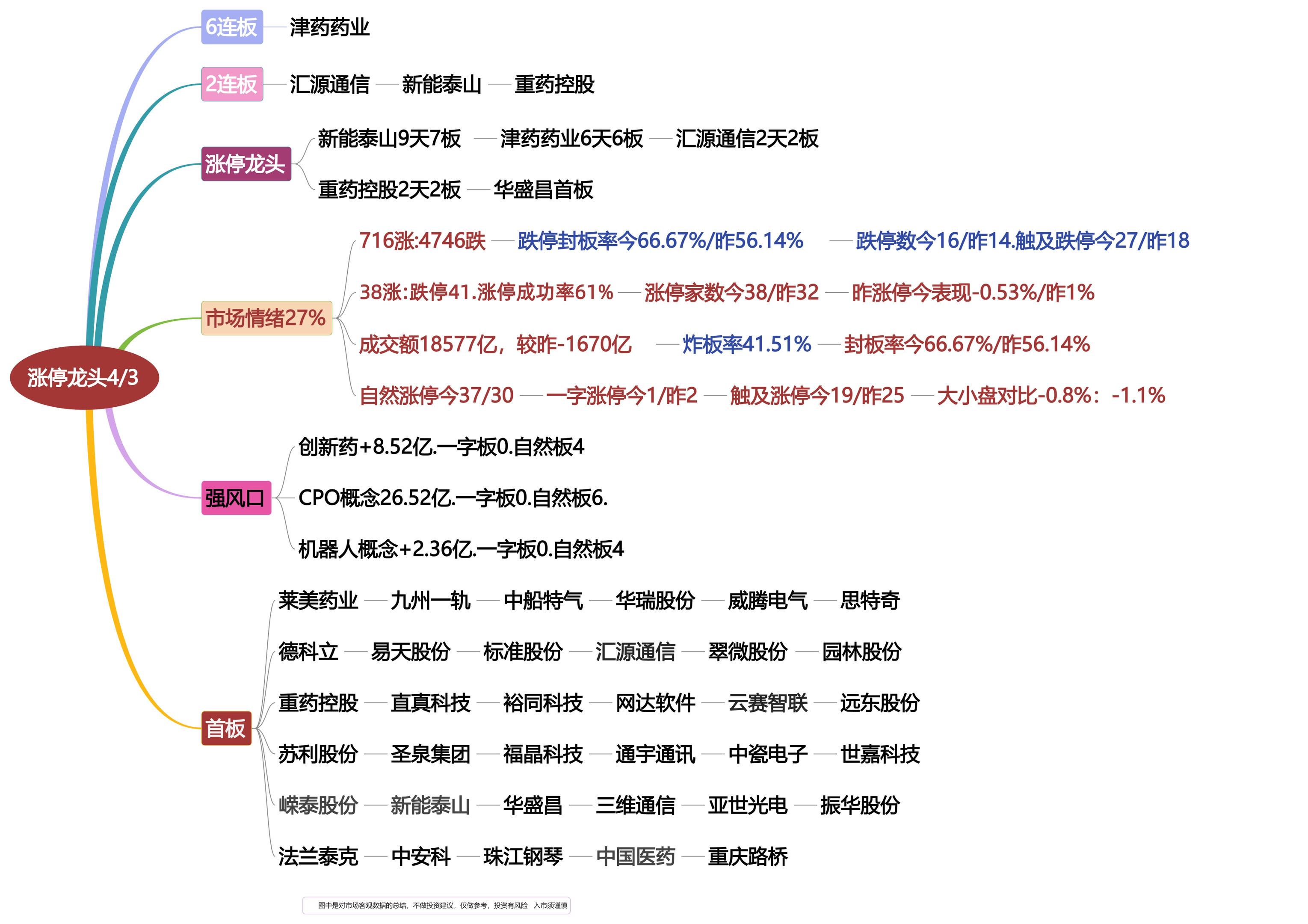 4月3日涨停龙头复盘！