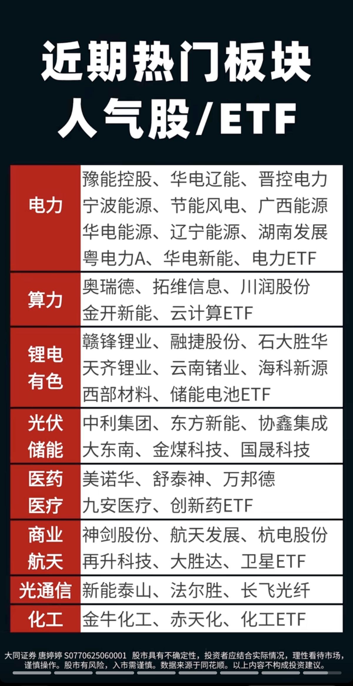 3.29周日  近期:热门板块+人气股+ETF

1.电力+算力
2.锂电+有色