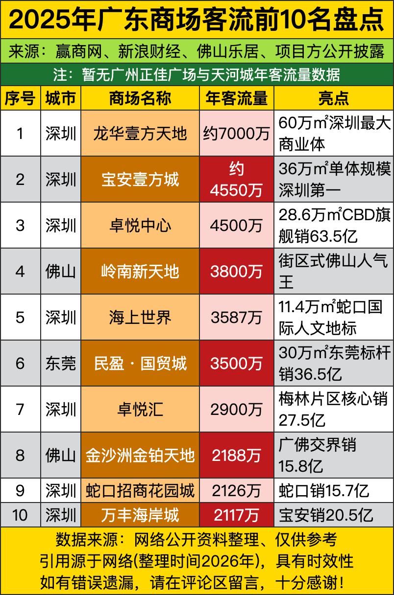 不少人之前总觉得广州作为广东商业老大哥，肯定能把客流榜单的半壁江山攥在手里，看完
