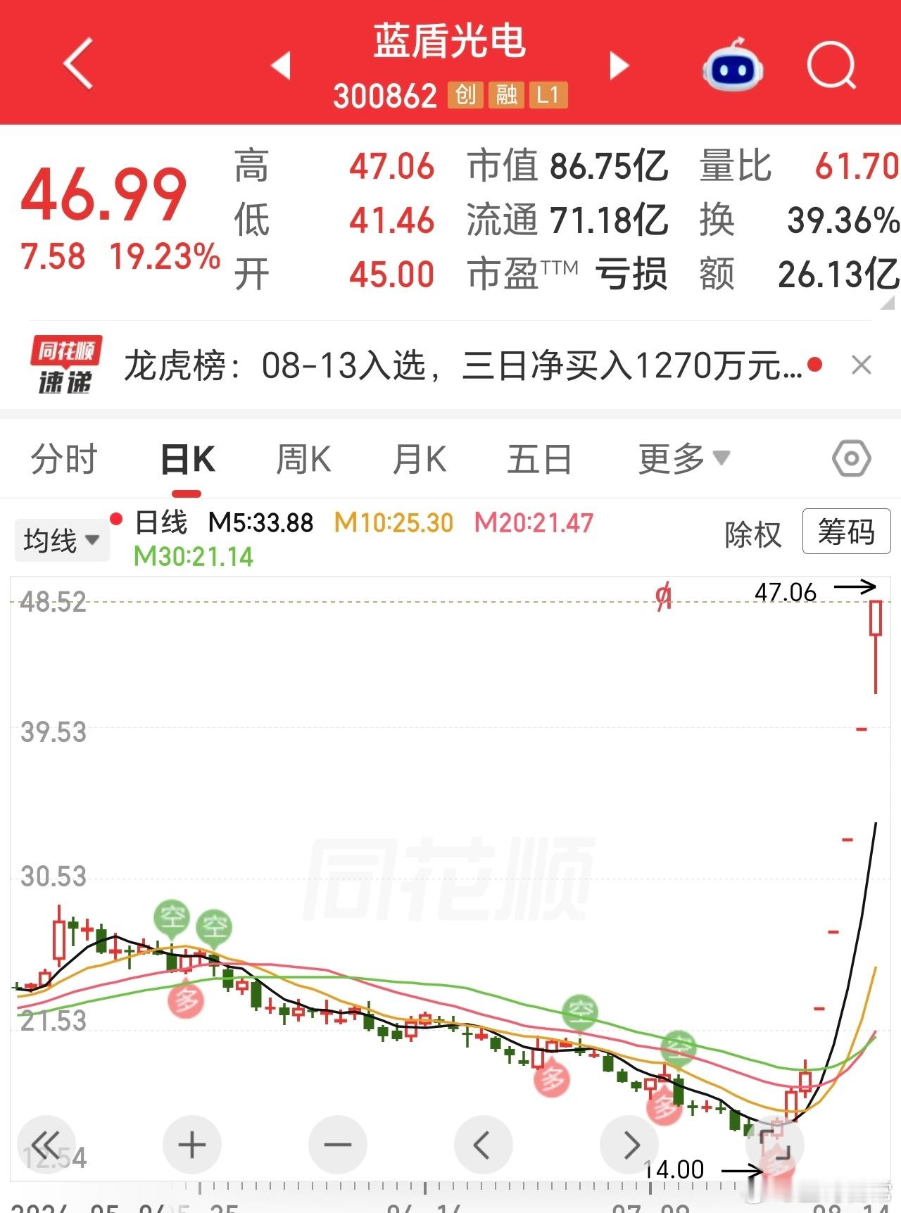 5个20点涨停，游资回来了，希望也拉拉我的牛。 
