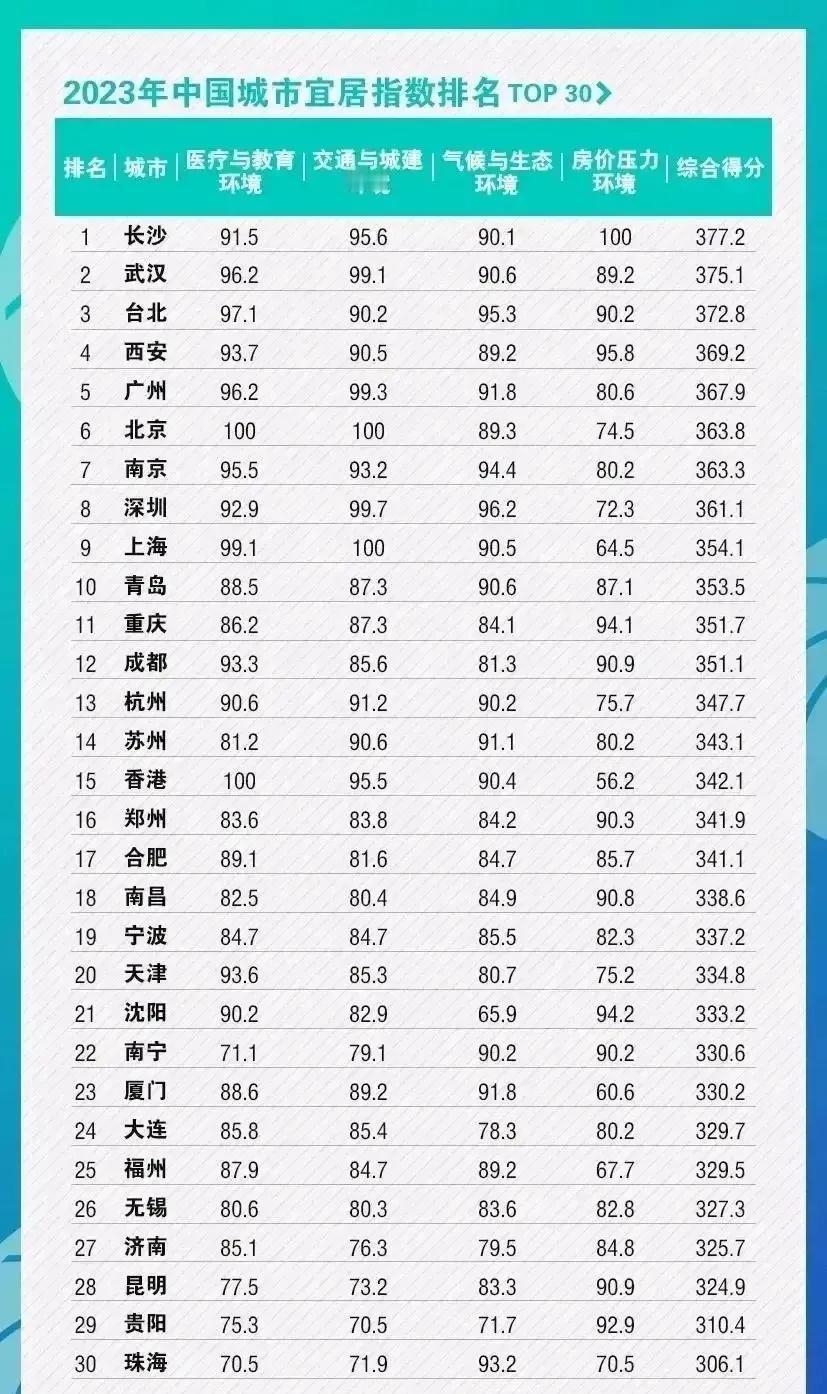 2023年
我国最宜居的30座城市：长沙位居第1，成都第12，珠海仅仅第30
长