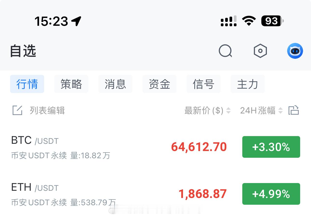 大饼刚才又冲了一波，但65500压力位依旧没破。日内波动收窄，成交量也没跟上，既