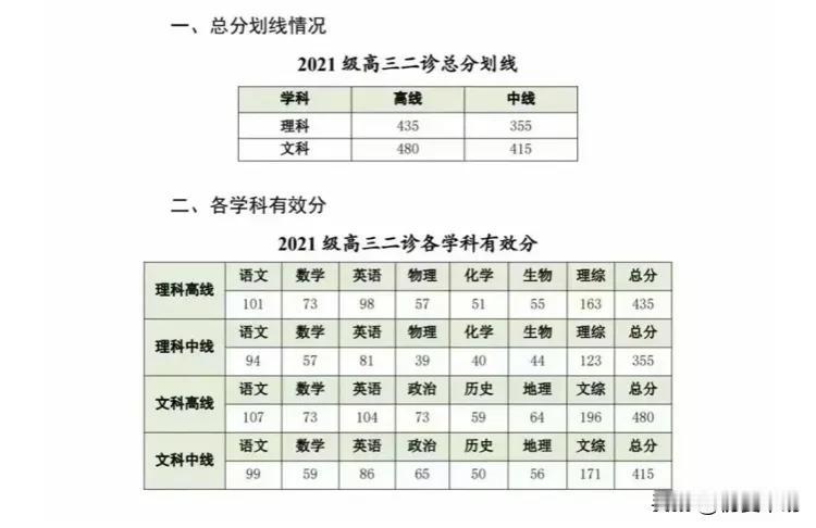 划线爆跌！2024成都二诊分数线刚刚出炉，你上线了吗？各科划线如下：

理科高线