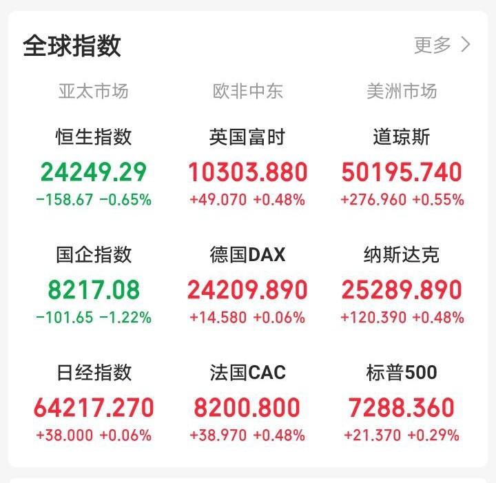 明天有戏了吧！

深夜，外盘集体反弹，欧非中东、美洲市场一片红！明天大A有望反弹