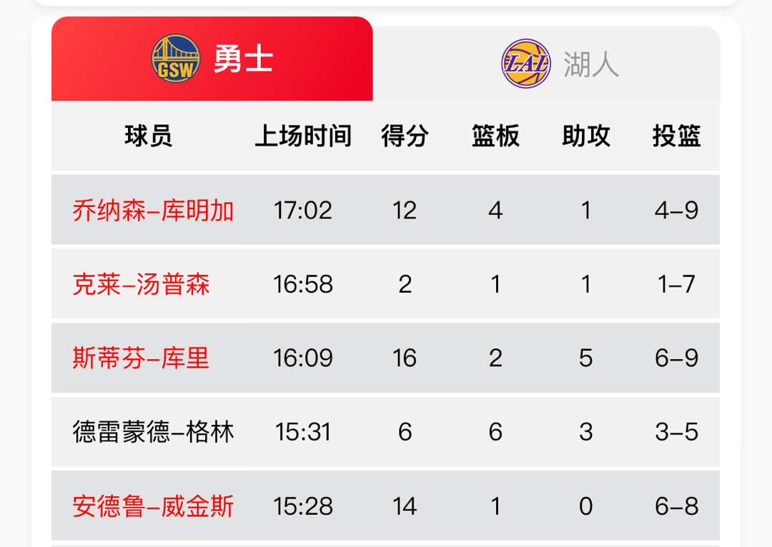 超巨库里+强力双锋会是勇士的新出路吗#湖人vs勇士##为梦想开球# ​​​