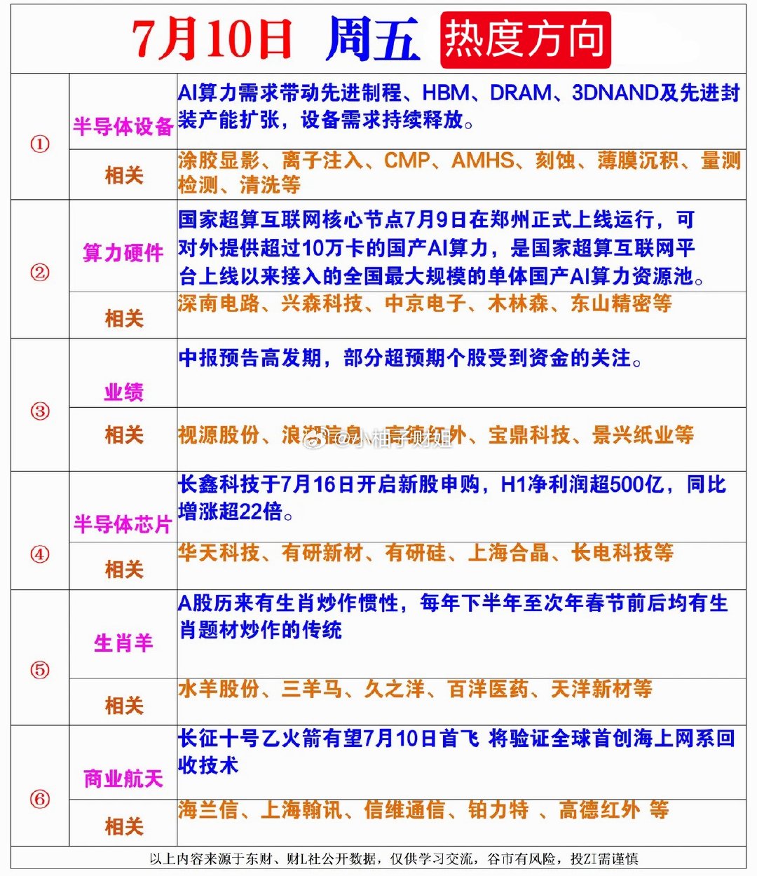 7月10日周五热度方向！ 